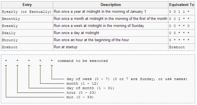 Crontab example