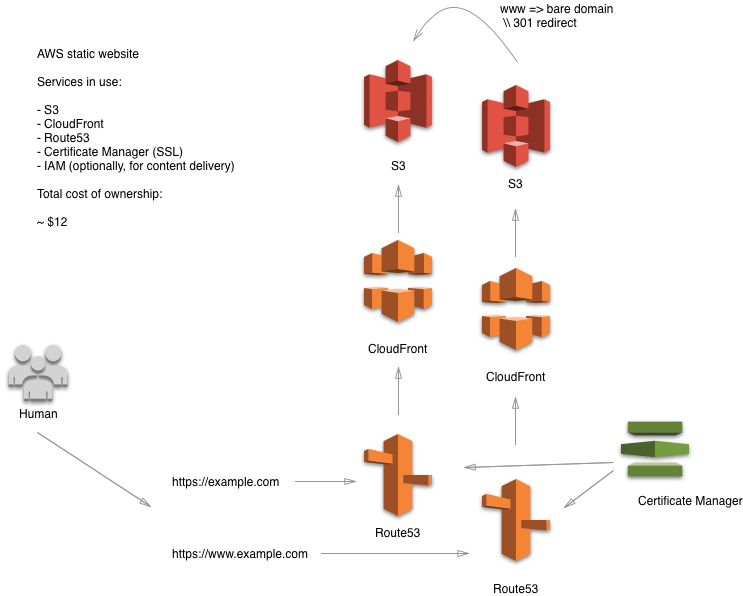 Static website diagram (AWS)