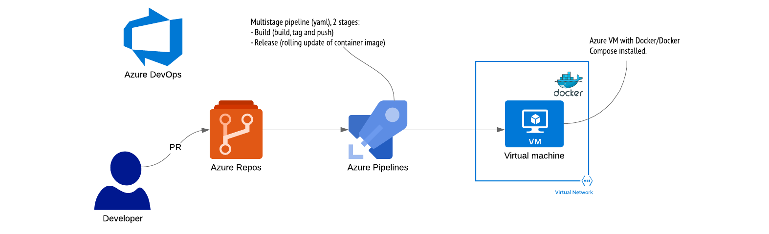 Docker Compose CI/CD with Azure DevOps